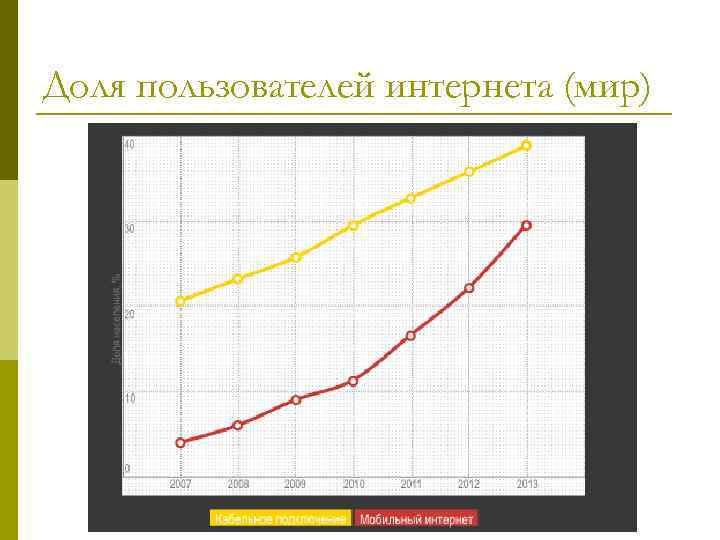 Доля пользователей интернета (мир) 