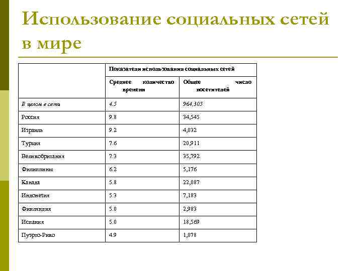 Использование социальных сетей в мире Показатели использования социальных сетей Среднее количество времени Общее число