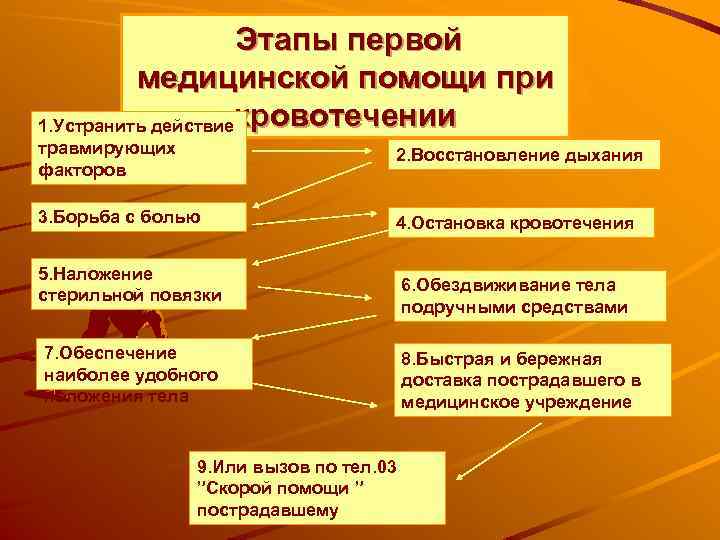 Этапы первой медицинской помощи при 1. Устранить действиекровотечении травмирующих факторов 2. Восстановление дыхания 3.