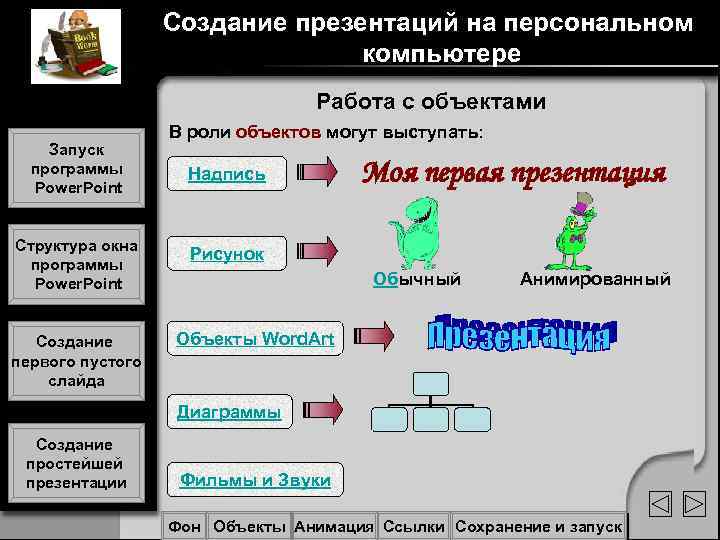 Создание презентаций на персональном компьютере Работа с объектами Запуск программы Power. Point Структура окна