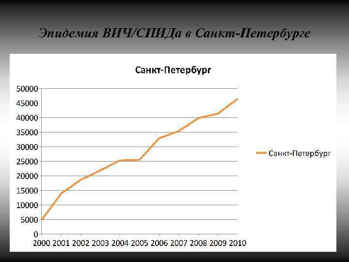 Эпидемия ВИЧ/СПИДа в Санкт-Петербурге 