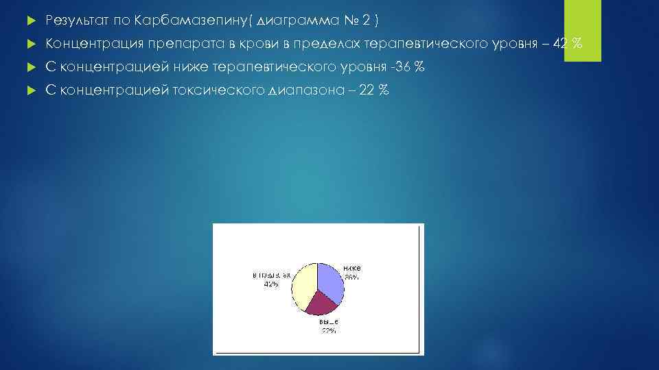  Результат по Карбамазепину( диаграмма № 2 ) Концентрация препарата в крови в пределах