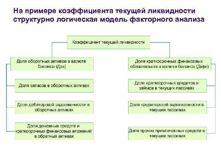 На примере коэффициента текущей ликвидности структурно логическая модель факторного анализа 