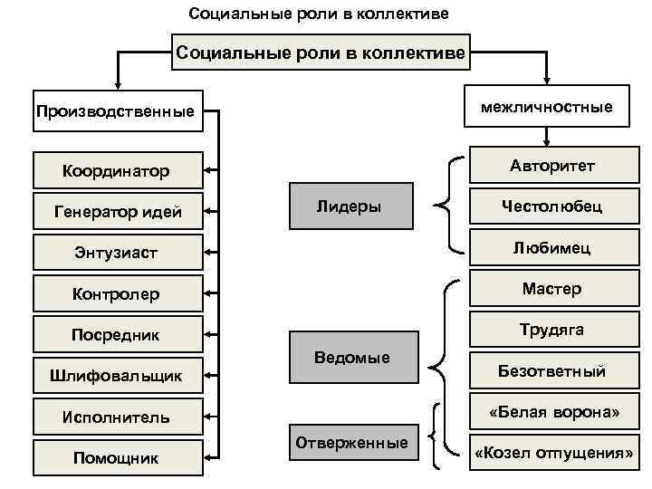 Презентация социальные роли человека в семье и трудовом коллективе