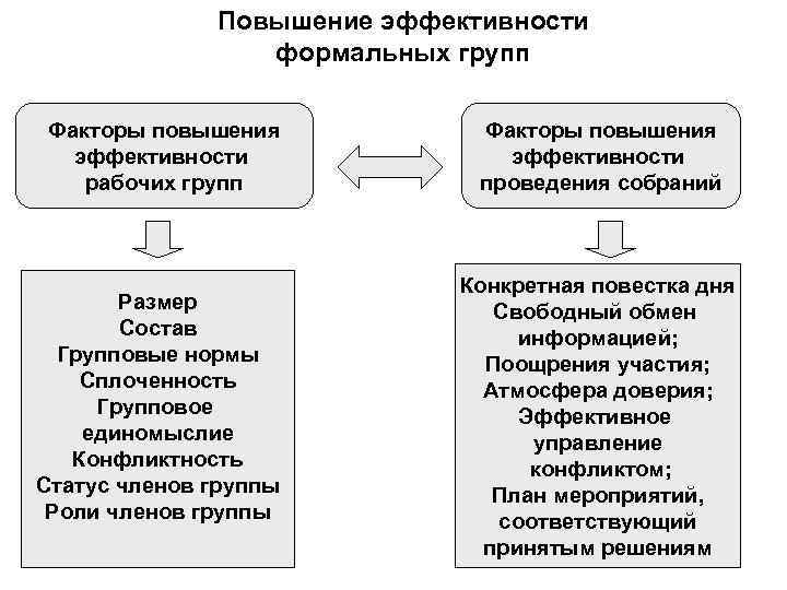 Повышение эффективности формальных групп Факторы повышения эффективности рабочих групп Факторы повышения эффективности проведения собраний