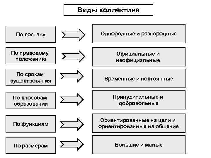 Виды коллектива По составу Однородные и разнородные По правовому положению Официальные и неофициальные По