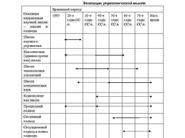 Эволюция управленческой мысли Временной период Основные направления научной мысли – школы и подходы 1885
