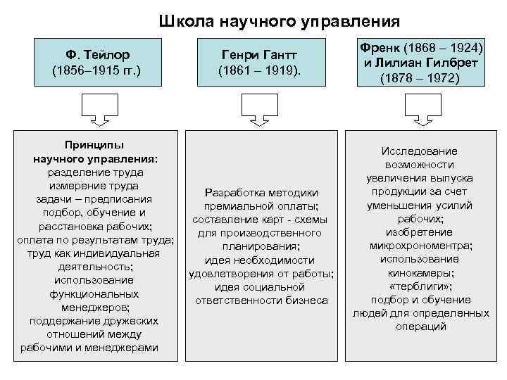 Научные школы менеджмента