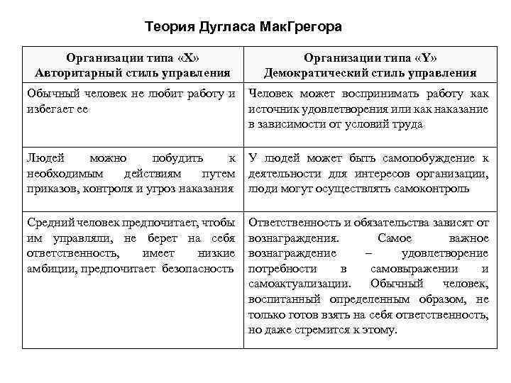 Теория Дугласа Мак. Грегора Организации типа «Х» Авторитарный стиль управления Организации типа «Y» Демократический