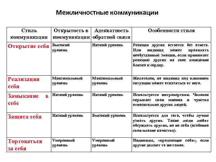 Стили Общения Понятия Стиля И Его Характеристика