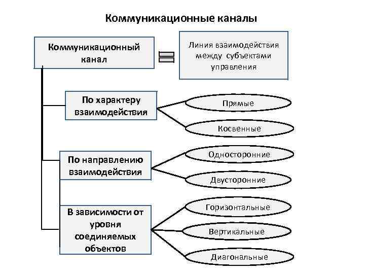 Коммуникационные каналы Коммуникационный канал По характеру взаимодействия Линия взаимодействия между субъектами управления Прямые Косвенные