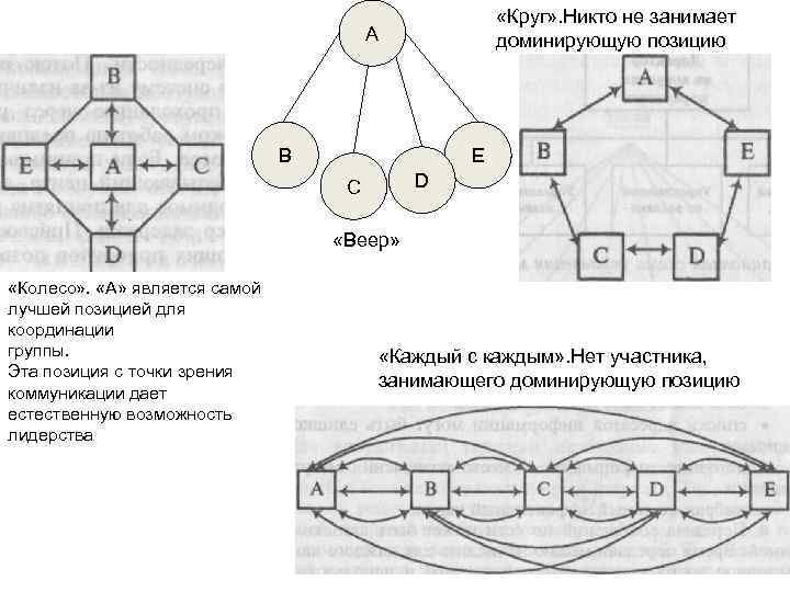  «Круг» . Никто не занимает доминирующую позицию А В E D С «Веер»