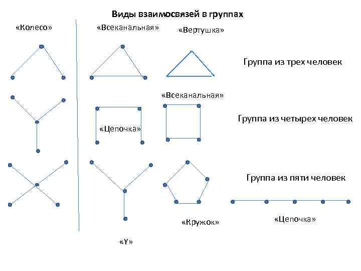 Виды взаимосвязей в группах «Колесо» «Всеканальная» «Вертушка» Группа из трех человек «Всеканальная» Группа из