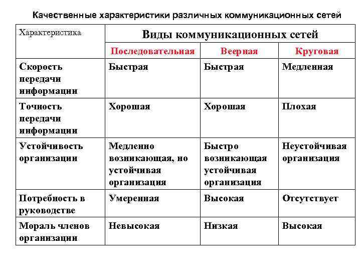 Особенности различных видов