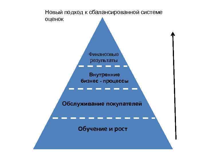 Новый подход к сбалансированной системе оценок Финансовые результаты Внутренние бизнес - процессы Обслуживание покупателей