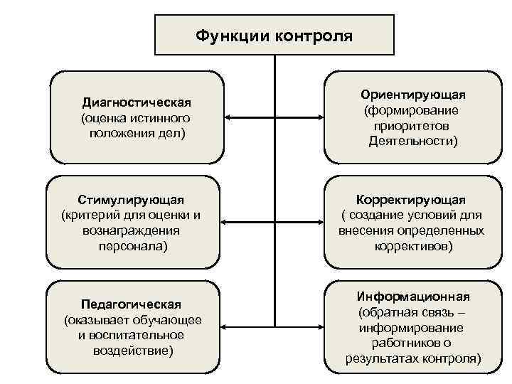 Функции контроля Диагностическая (оценка истинного положения дел) Ориентирующая (формирование приоритетов Деятельности) Стимулирующая (критерий для