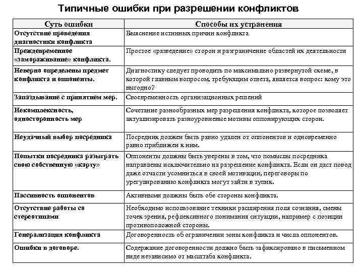 Проект конфликт виды и способы разрешения конфликтов