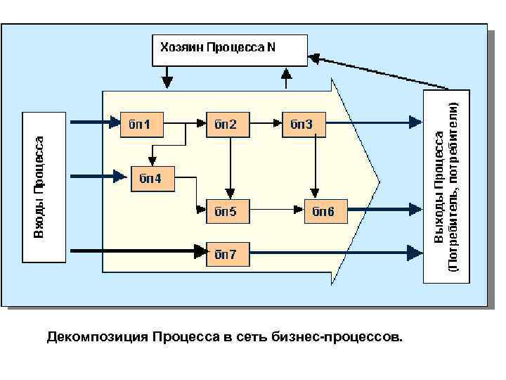 Декомпозиция Процесса в сеть бизнес-процессов. 
