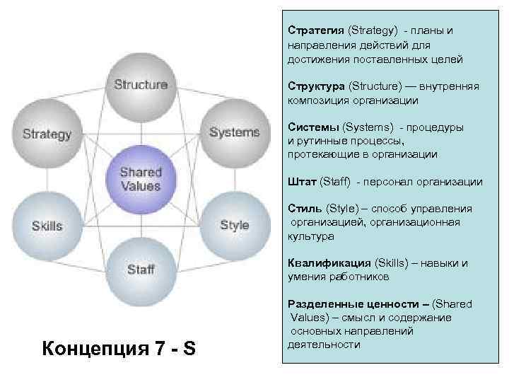 7 концепции