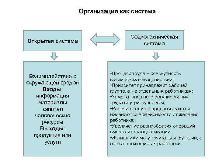 Организация как система Открытая система Взаимодействие с окружающей средой Входы: информация материалы капитал человеческие