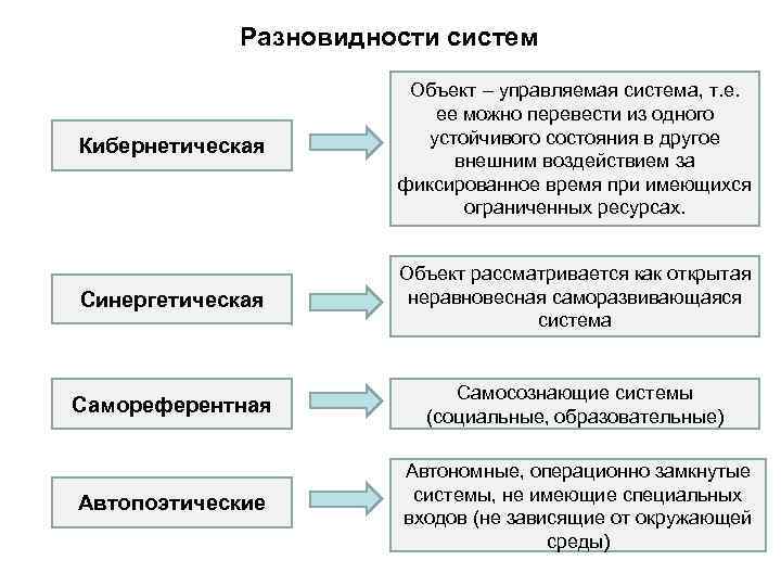 Разновидности систем Кибернетическая Объект – управляемая система, т. е. ее можно перевести из одного