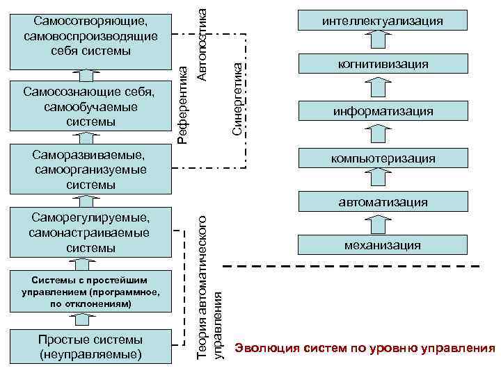 Автопоэтика Саморазвиваемые, самоорганизуемые системы интеллектуализация Синергетика Самосознающие себя, самообучаемые системы Референтика Самосотворяющие, самовоспроизводящие себя