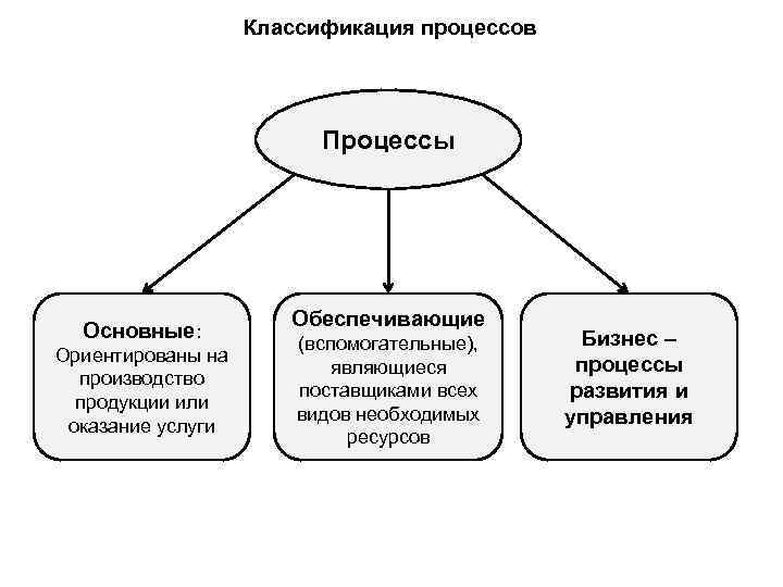 Классификация процессов Процессы Основные: Ориентированы на производство продукции или оказание услуги Обеспечивающие (вспомогательные), являющиеся