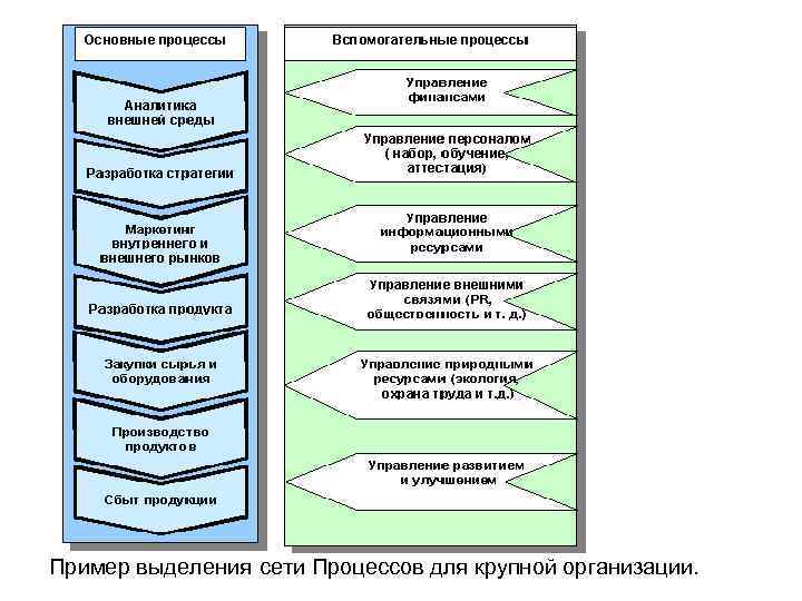 Пример выделения сети Процессов для крупной организации. 