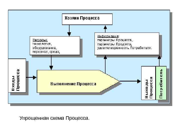  Упрощенная схема Процесса. 