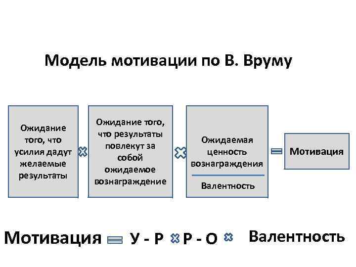 Модель мотивации по В. Вруму Ожидание того, что усилия дадут желаемые результаты Ожидание того,