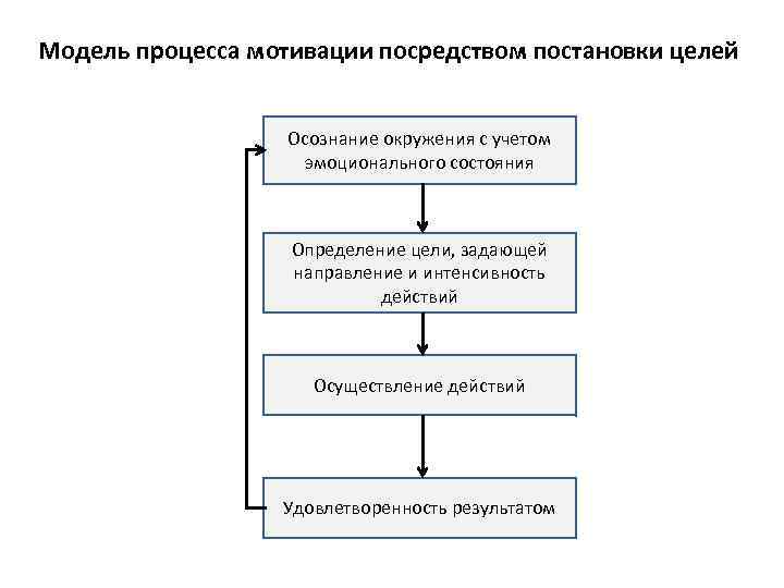 Модель процесса мотивации посредством постановки целей Осознание окружения с учетом эмоционального состояния Определение цели,