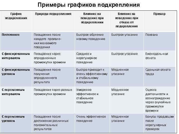 Примеры графиков подкрепления График подкрепления Природа подкрепления Влияние на поведение при подкреплении Влияние на