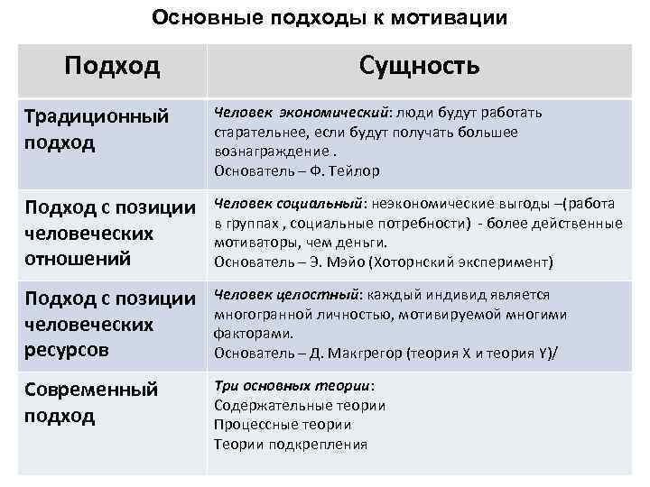 Основные подходы к мотивации Подход Сущность Традиционный подход Человек экономический: люди будут работать старательнее,