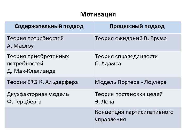 Мотивация Содержательный подход Процессный подход Теория потребностей А. Маслоу Теория ожиданий В. Врума Теория