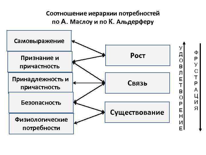 В содержательном плане выделяют потребности человека