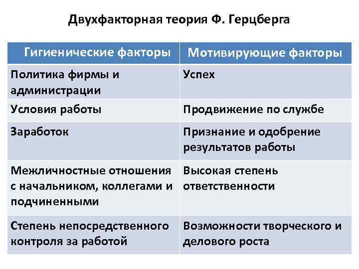 Двухфакторная теория мотивации герцберга презентация