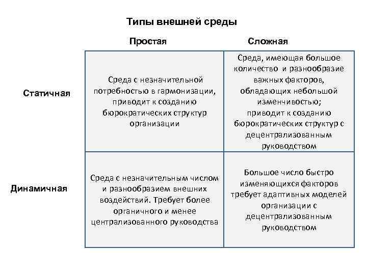 Типы внешней среды Простая Статичная Динамичная Сложная Среда с незначительной потребностью в гармонизации, приводит