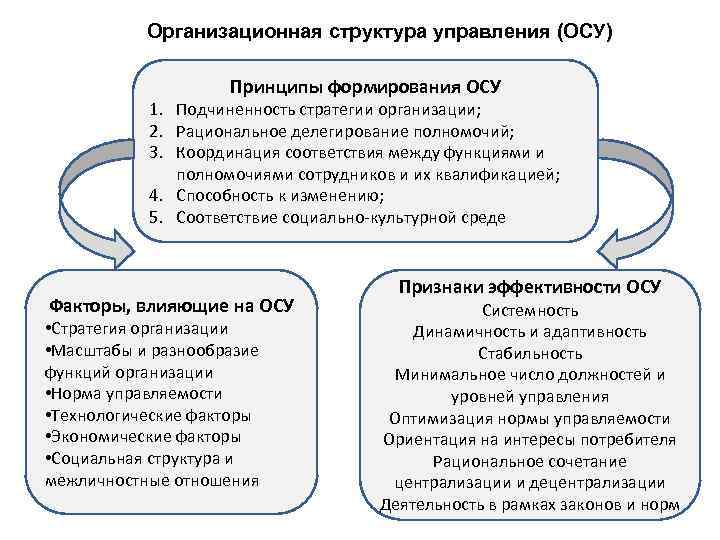 Организационная структура управления (ОСУ) Принципы формирования ОСУ 1. Подчиненность стратегии организации; 2. Рациональное делегирование