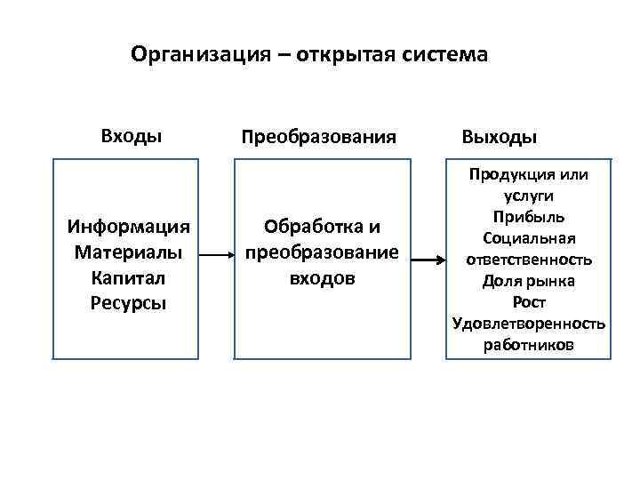 Организация – открытая система Входы Информация Материалы Капитал Ресурсы Преобразования Обработка и преобразование Обработкаа