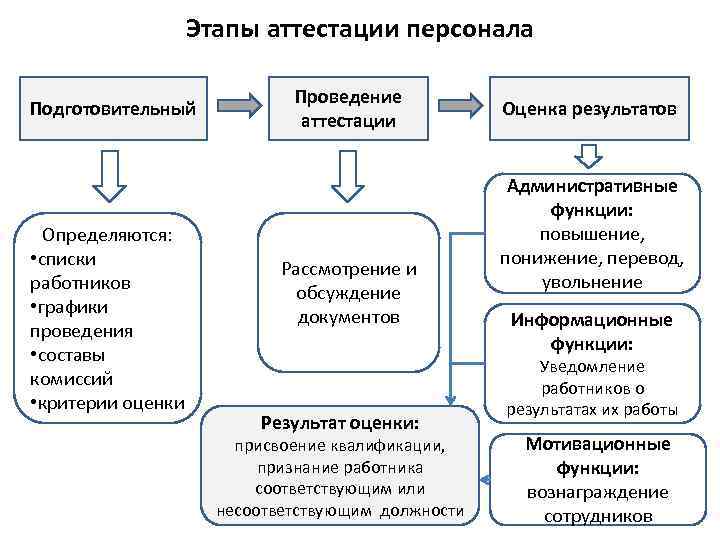 Порядок организации подготовки кадров. Этапы процесса аттестации. Схема проведения оценки персонала. Этапы проведения аттестации персонала. Схема процесса проведения аттестации.