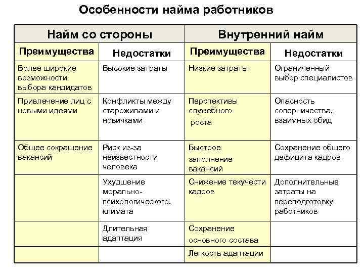 Особенности найма работников Найм со стороны Преимущества Недостатки Внутренний найм Преимущества Недостатки Более широкие