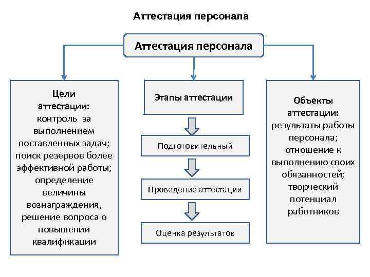 Современные технологии оценки и аттестации персонала презентация