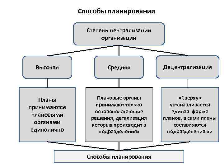 Назовите основные виды планов по содержательному признаку