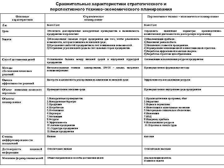 План видов характеристик