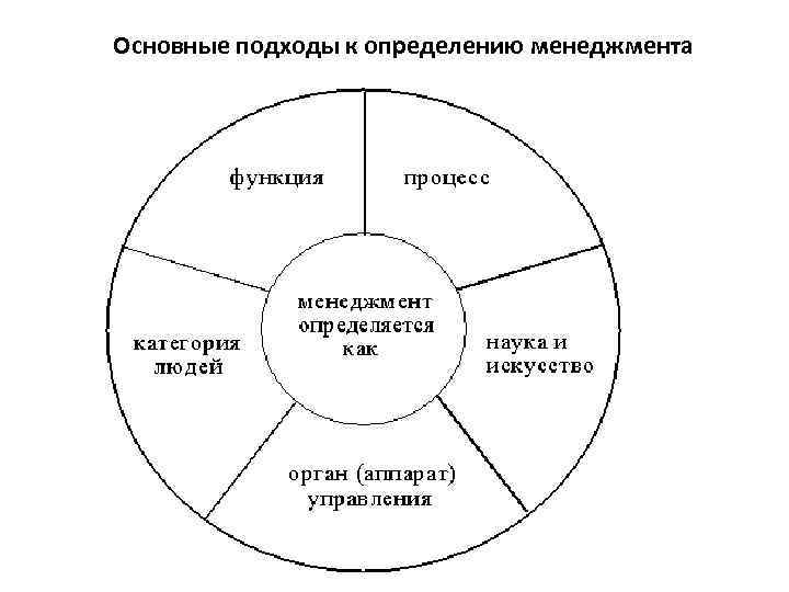Основные подходы к определению менеджмента 