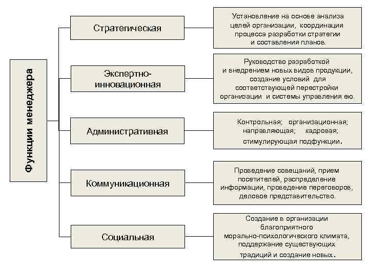 Функция определение целей разработка стратегии составление планов