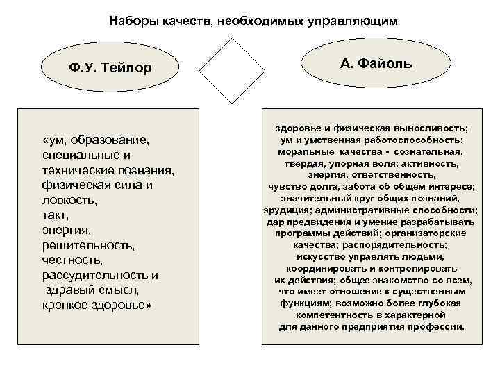 Наборы качеств, необходимых управляющим Ф. У. Тейлор «ум, образование, специальные и технические познания, физическая