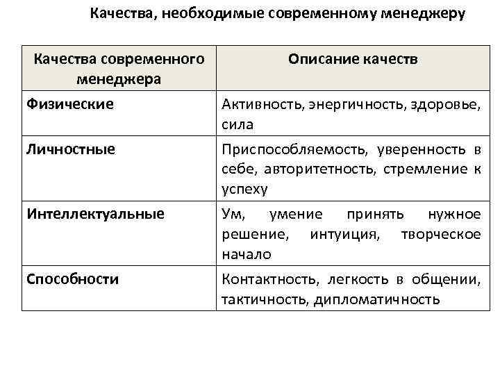 Качества, необходимые современному менеджеру Качества современного менеджера Физические Личностные Интеллектуальные Способности Описание качеств Активность,