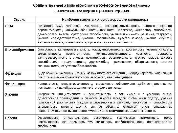 Сравнительные характеристики профессиональнозначимых качеств менеджеров в разных странах Страна США Наиболее важные качества хорошего