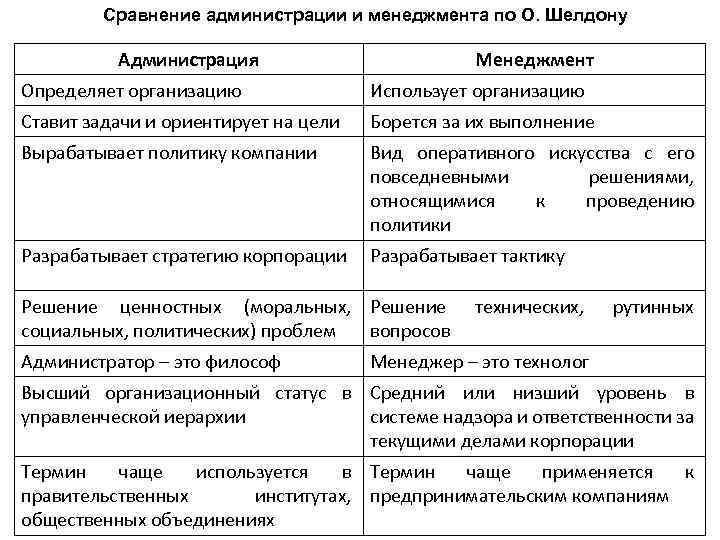 Сравнение администрации и менеджмента по О. Шелдону Администрация Менеджмент Определяет организацию Использует организацию Ставит